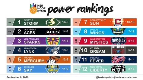 wnba classement.